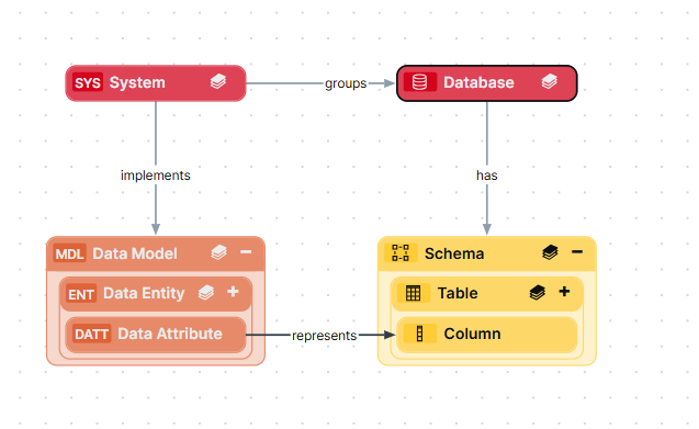Image of a diagram view of the Technology assets, System and Database, and their related assets and relations